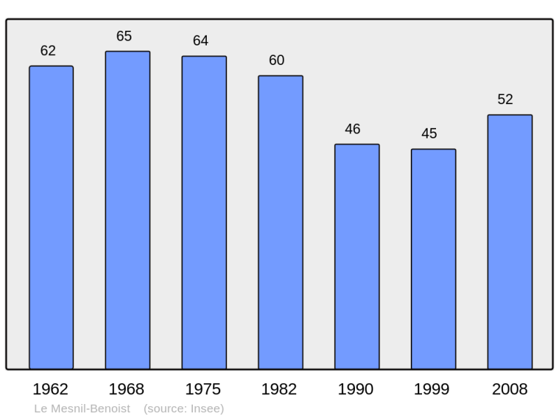 Soubor:Population - Municipality code 14415.png