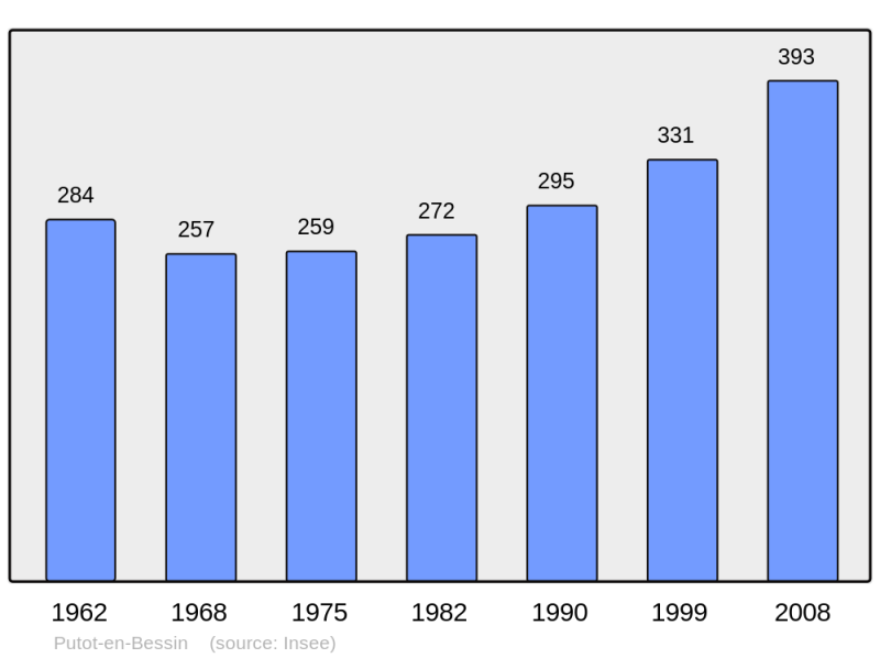 Soubor:Population - Municipality code 14525.png