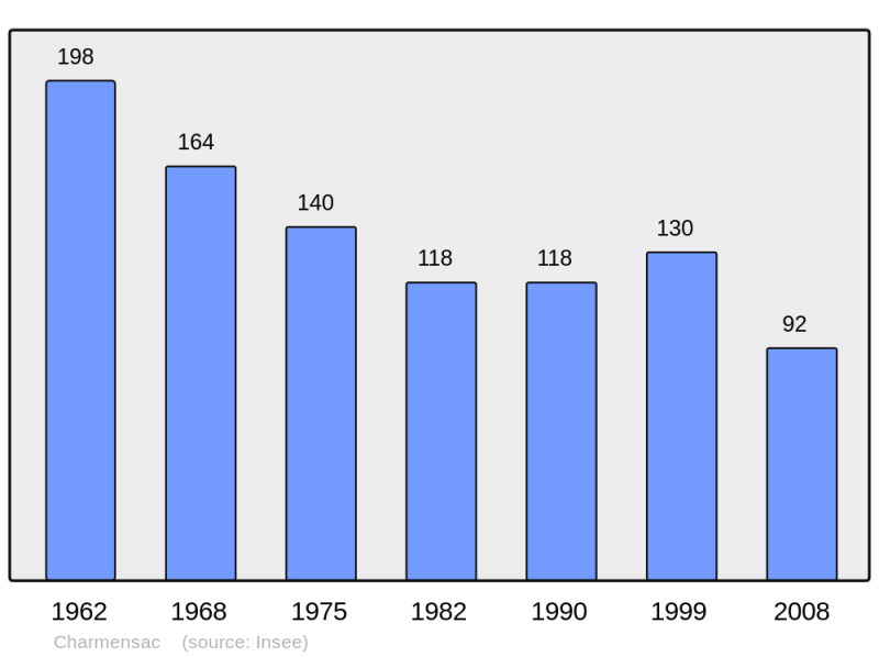 Soubor:Population - Municipality code 15043.png
