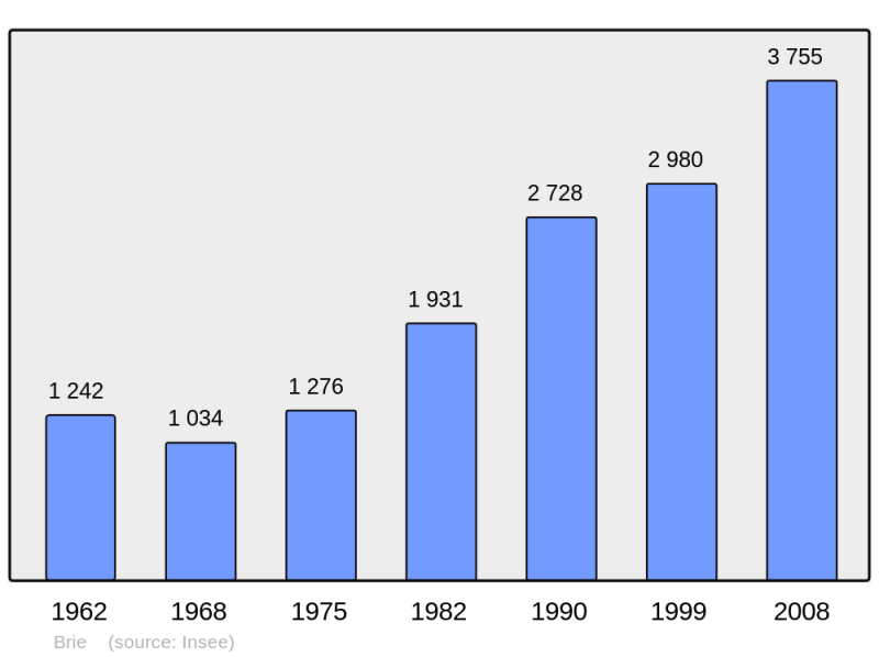 Soubor:Population - Municipality code 16061.png