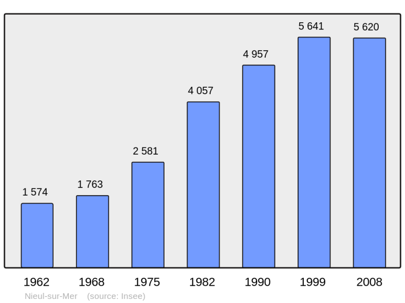 Soubor:Population - Municipality code 17264.png