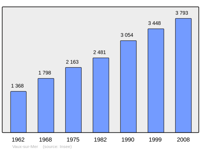 Soubor:Population - Municipality code 17461.png