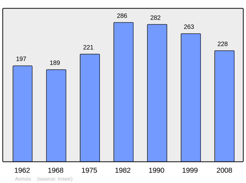 Soubor:Population - Municipality code 18006.png