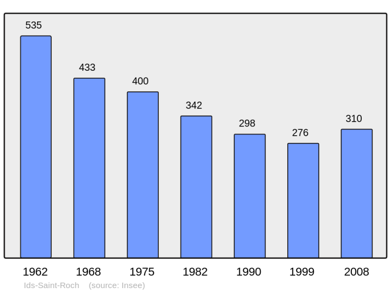 Soubor:Population - Municipality code 18112.png
