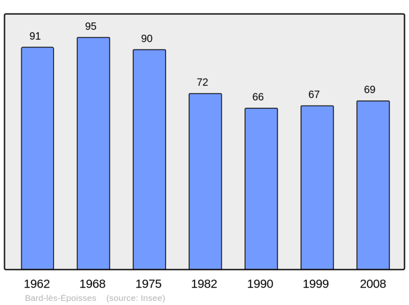 Soubor:Population - Municipality code 21047.png