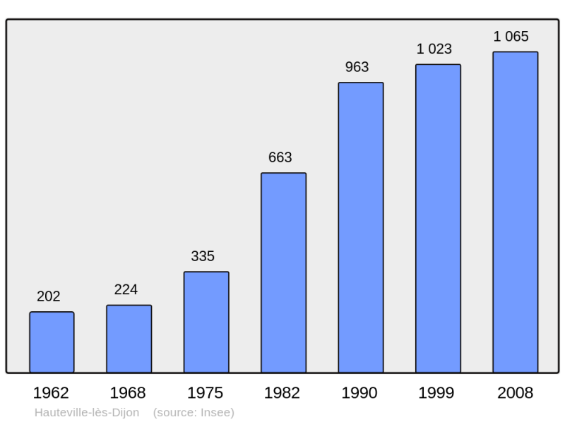 Soubor:Population - Municipality code 21315.png