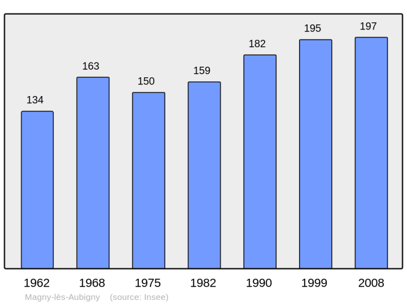Soubor:Population - Municipality code 21366.png