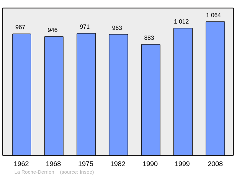 Soubor:Population - Municipality code 22264.png