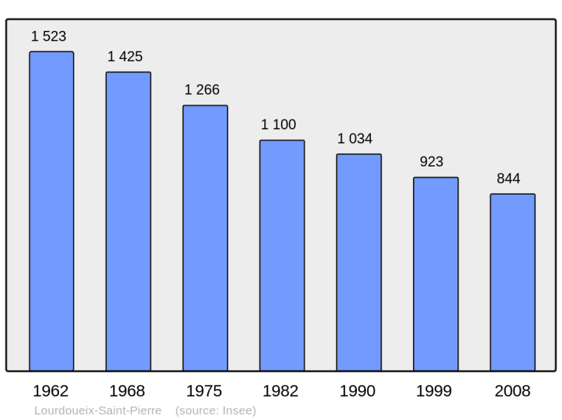 Soubor:Population - Municipality code 23112.png