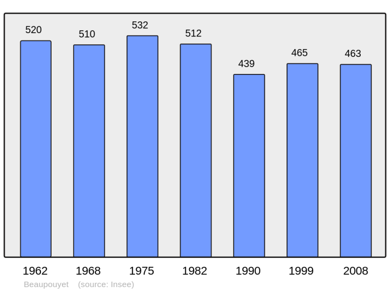 Soubor:Population - Municipality code 24029.png