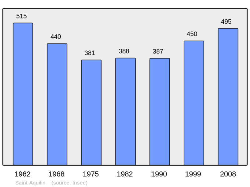 Soubor:Population - Municipality code 24371.png