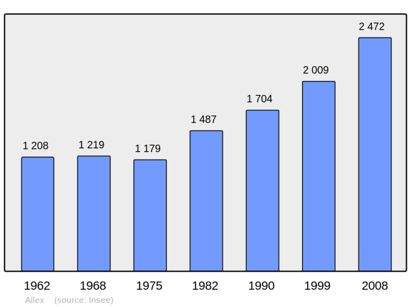 Soubor:Population - Municipality code 26006.png