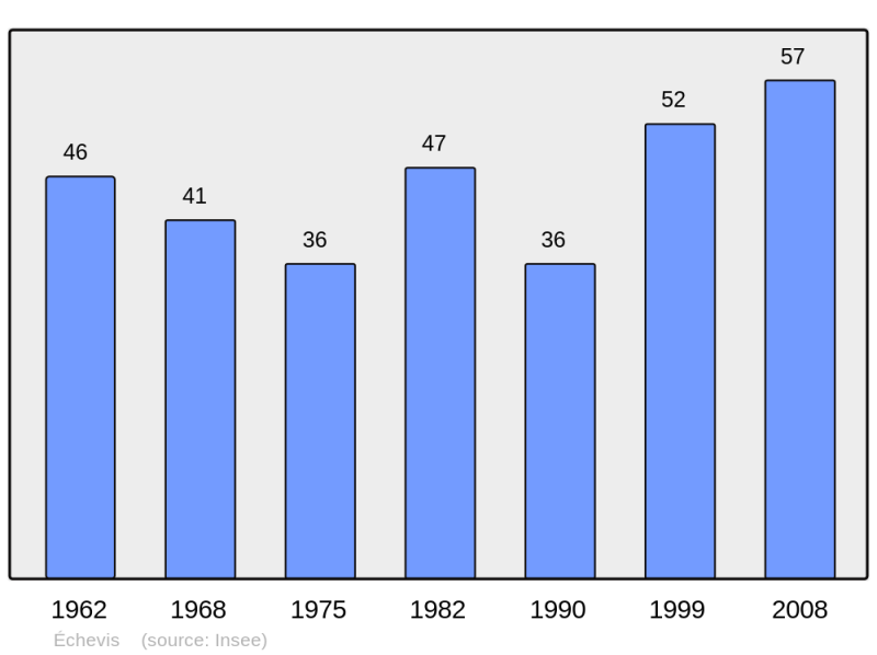 Soubor:Population - Municipality code 26117.png