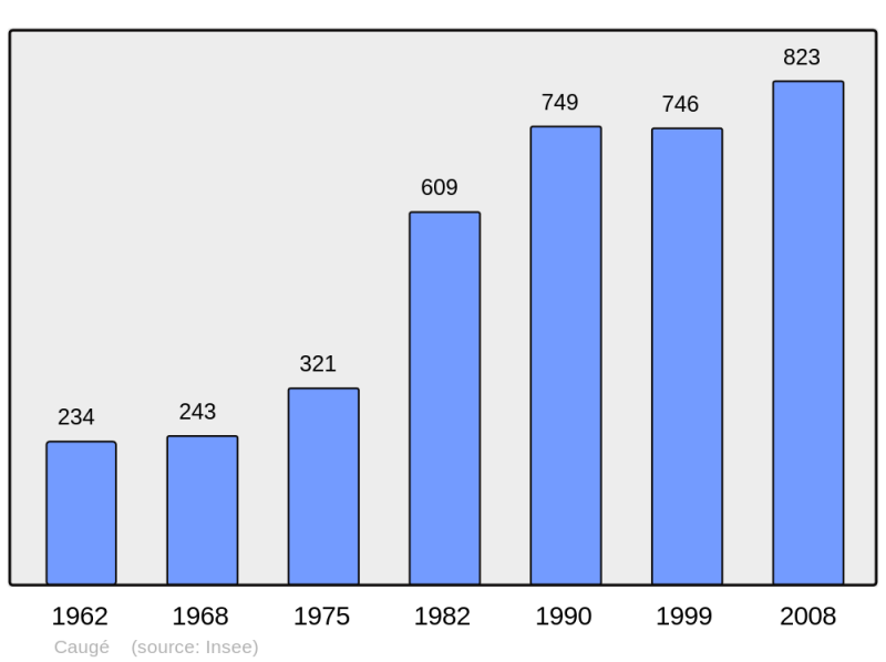 Soubor:Population - Municipality code 27132.png