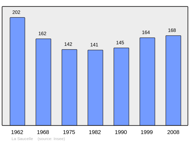 Soubor:Population - Municipality code 28368.png