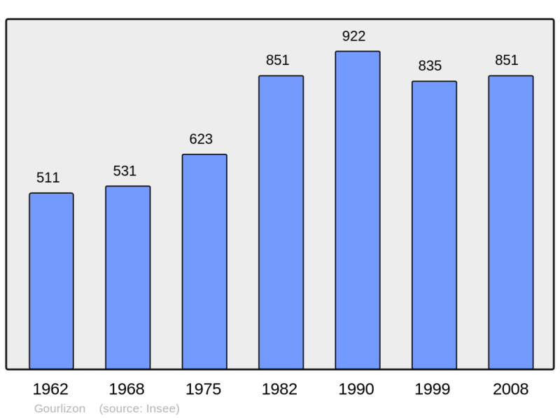 Soubor:Population - Municipality code 29065.png