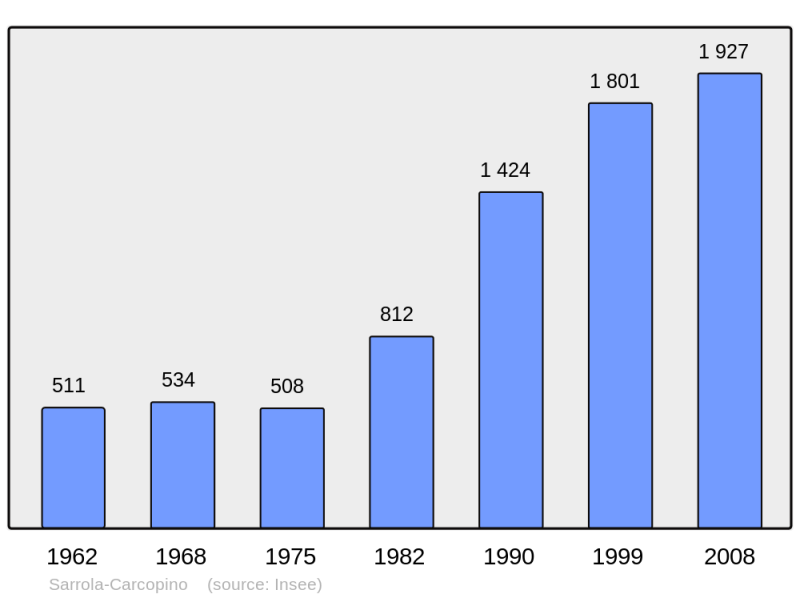 Soubor:Population - Municipality code 2A271.png