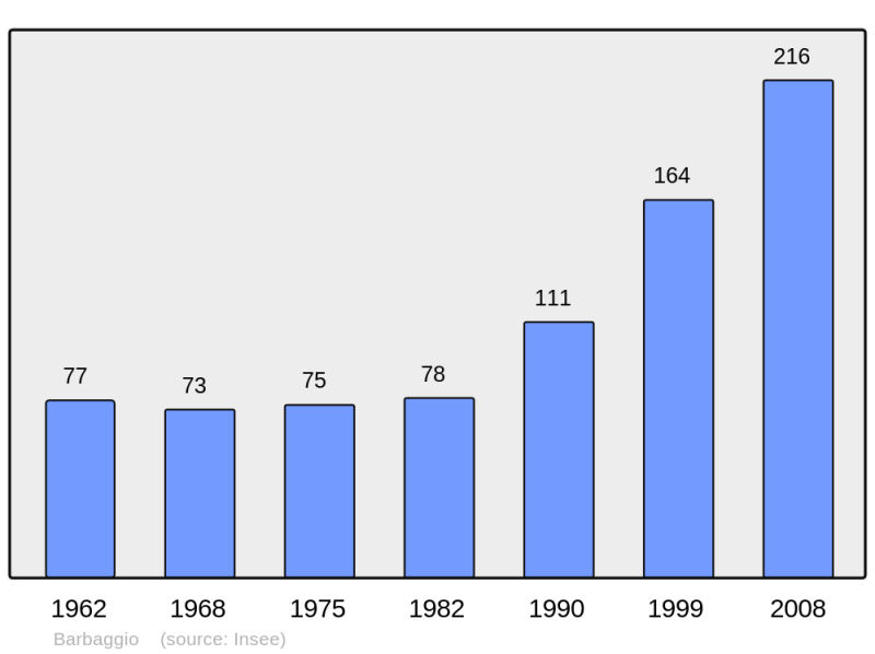 Soubor:Population - Municipality code 2B029.png