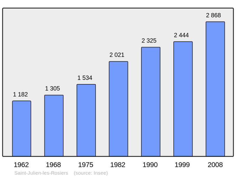 Soubor:Population - Municipality code 30274.png