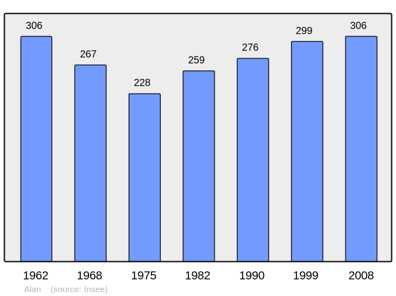Soubor:Population - Municipality code 31005.png