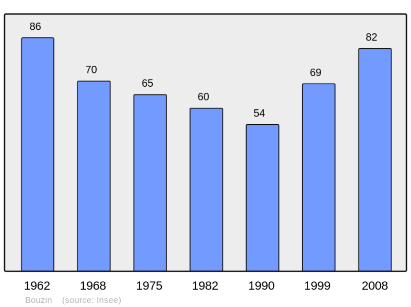Soubor:Population - Municipality code 31086.png