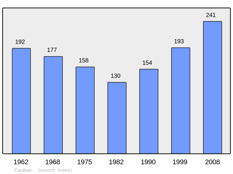 Soubor:Population - Municipality code 31126.png