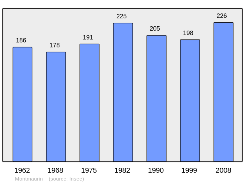 Soubor:Population - Municipality code 31385.png
