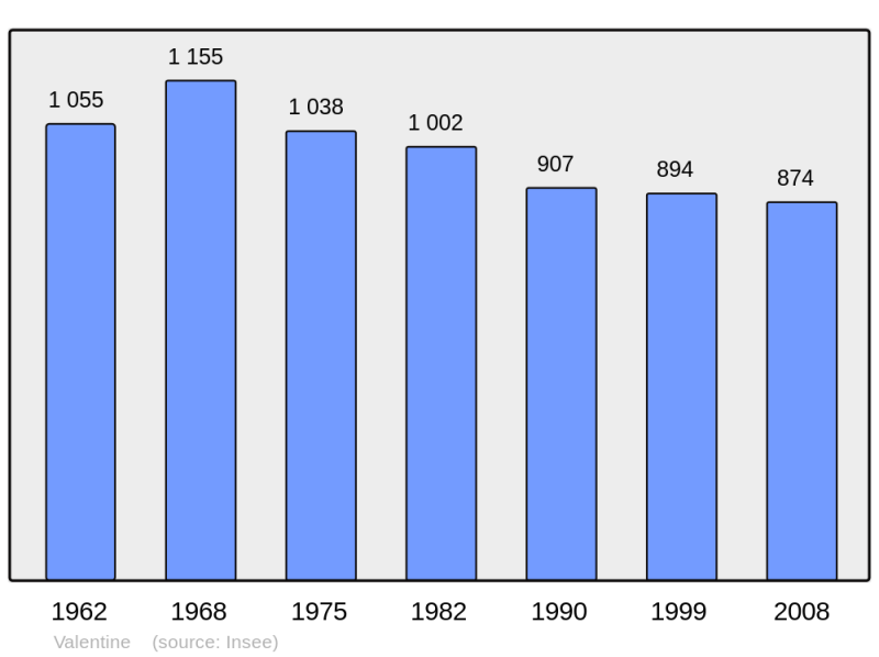 Soubor:Population - Municipality code 31565.png