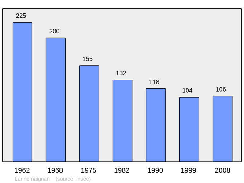 Soubor:Population - Municipality code 32189.png