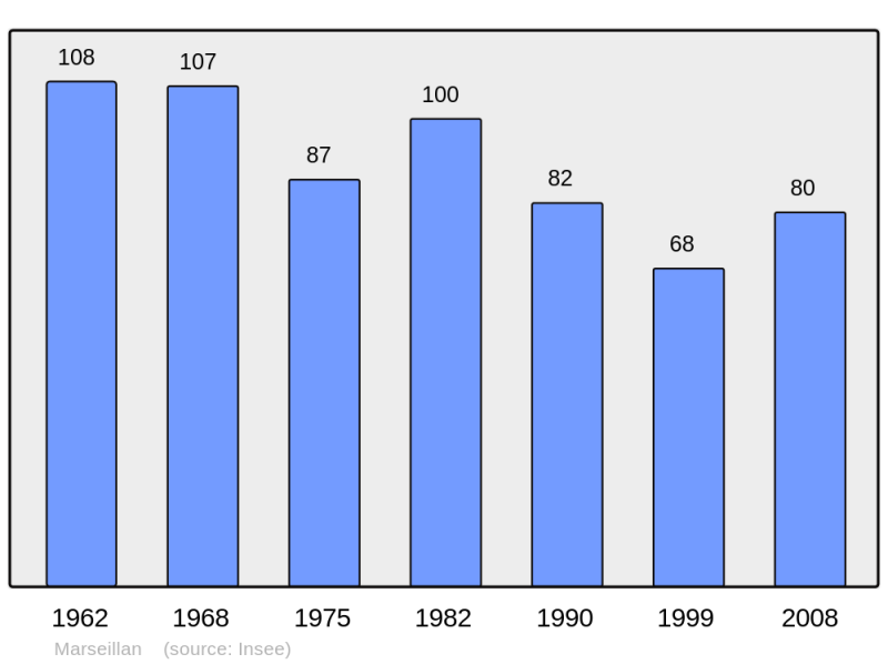 Soubor:Population - Municipality code 32238.png
