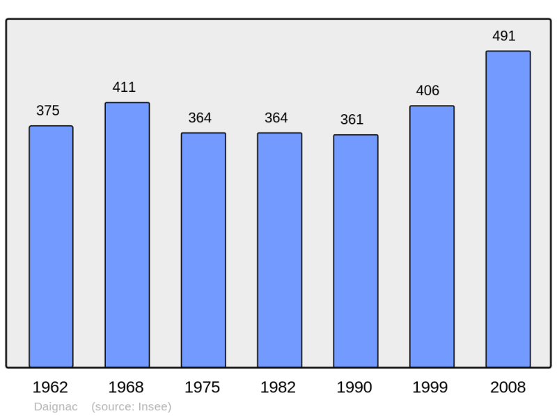 Soubor:Population - Municipality code 33147.png
