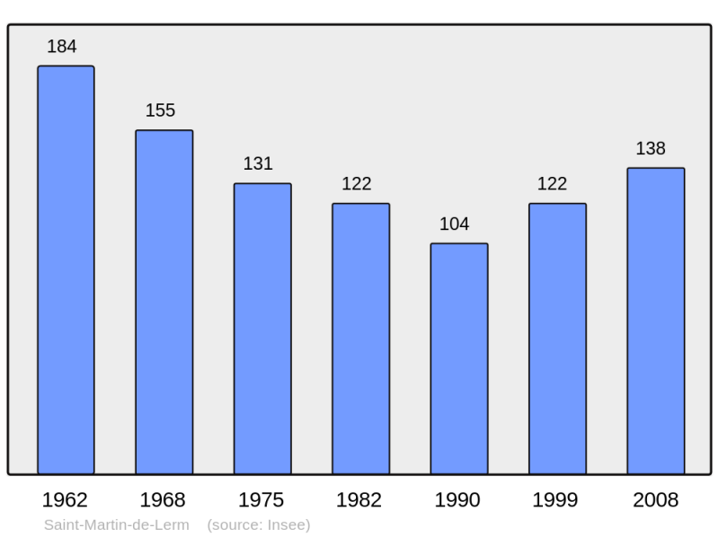 Soubor:Population - Municipality code 33443.png