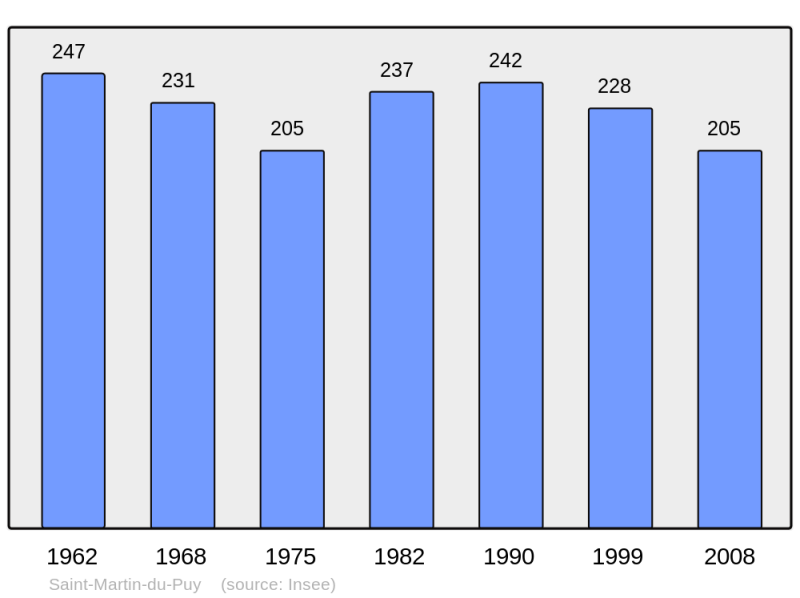 Soubor:Population - Municipality code 33446.png