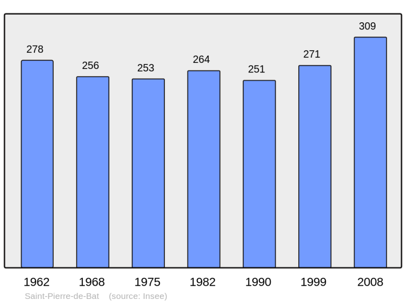 Soubor:Population - Municipality code 33464.png