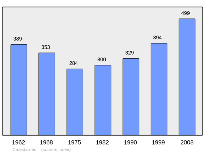 Soubor:Population - Municipality code 34065.png