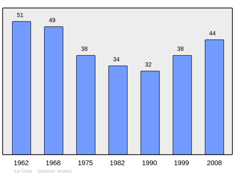 Soubor:Population - Municipality code 34091.png
