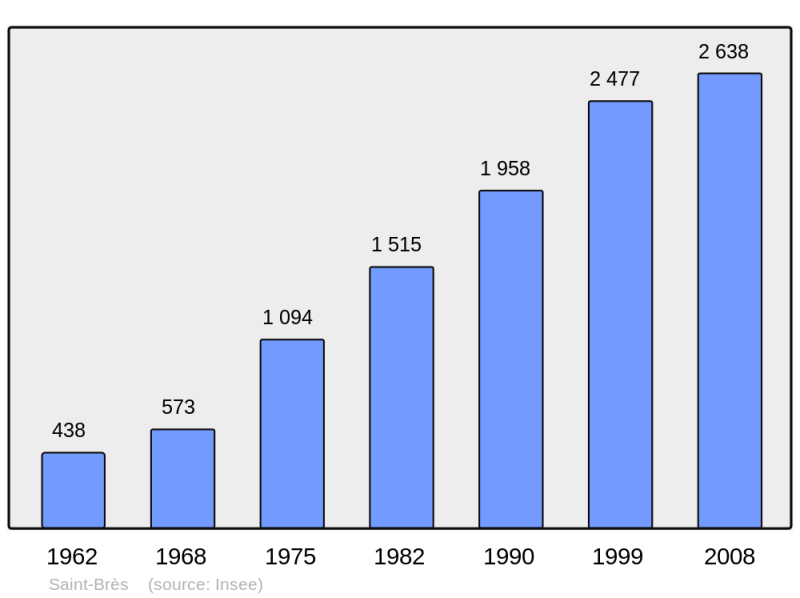 Soubor:Population - Municipality code 34244.png