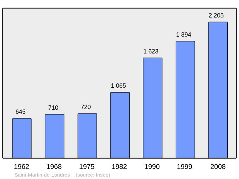 Soubor:Population - Municipality code 34274.png