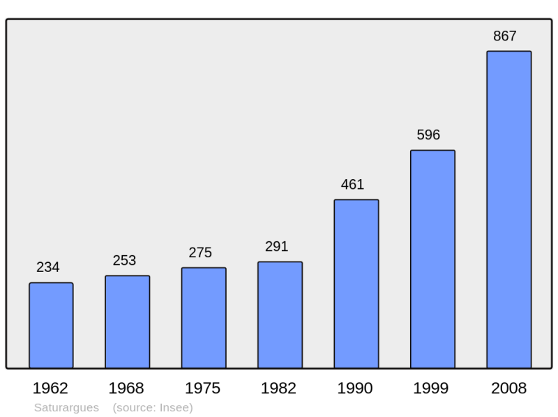 Soubor:Population - Municipality code 34294.png
