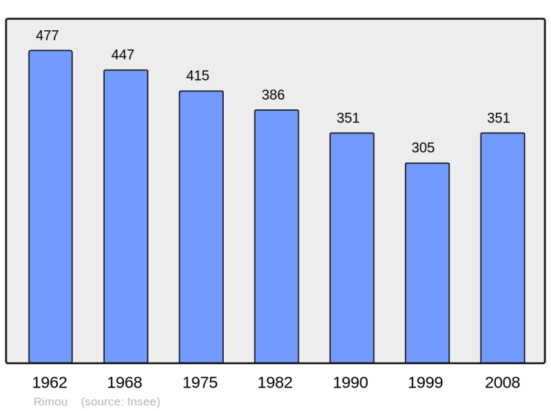 Soubor:Population - Municipality code 35242.png