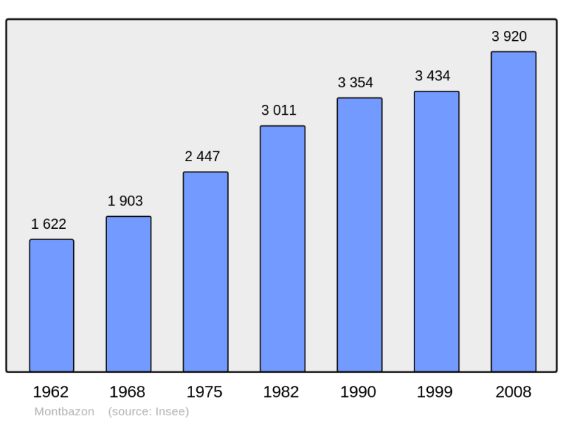 Soubor:Population - Municipality code 37154.png