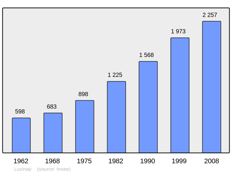 Soubor:Population - Municipality code 38215.png