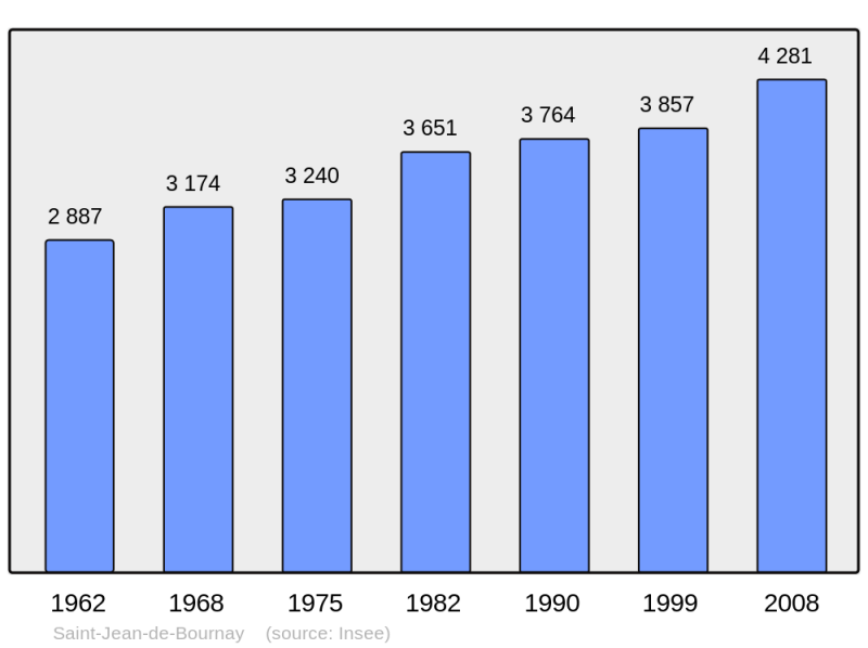 Soubor:Population - Municipality code 38399.png