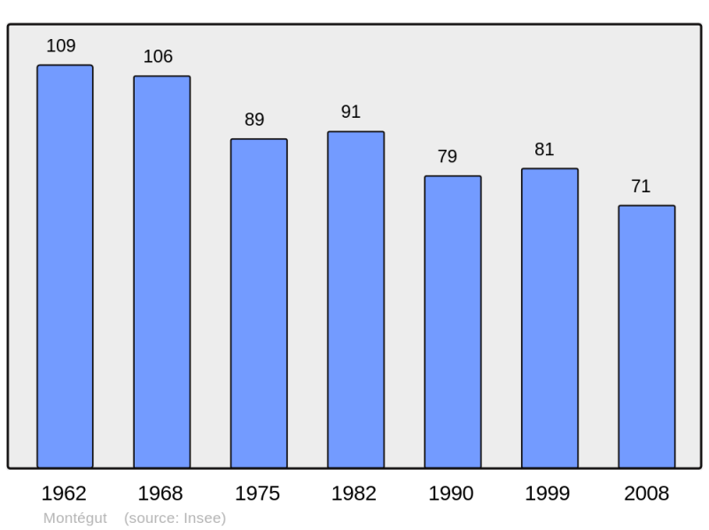 Soubor:Population - Municipality code 40193.png