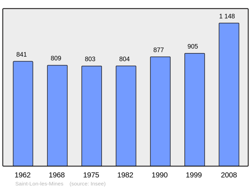 Soubor:Population - Municipality code 40269.png