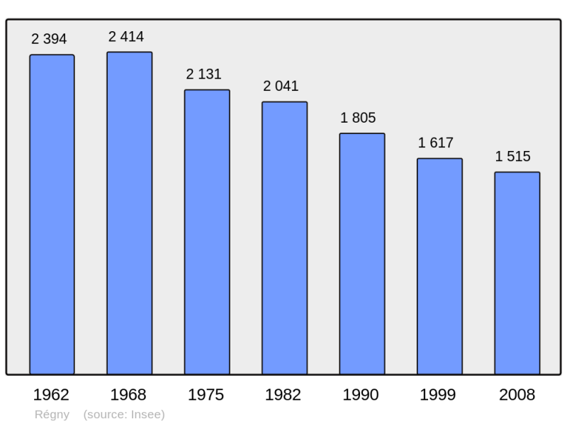 Soubor:Population - Municipality code 42181.png