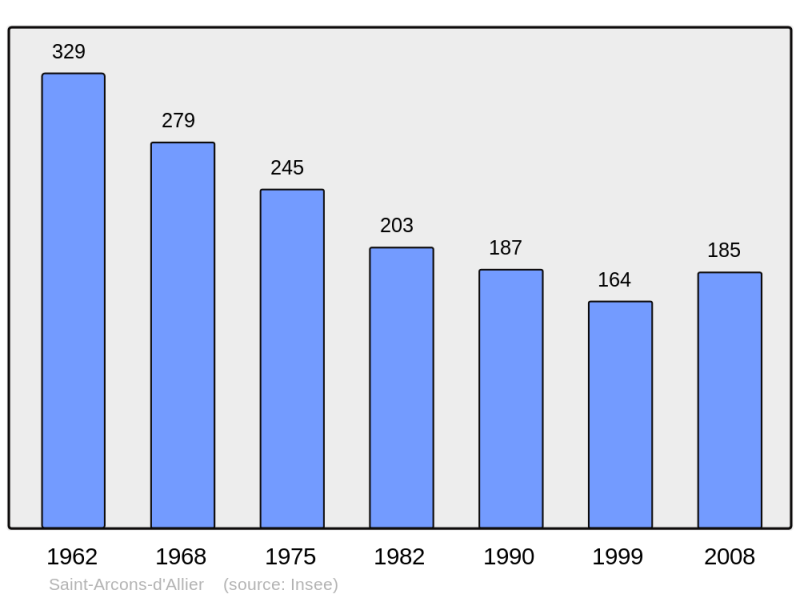 Soubor:Population - Municipality code 43167.png