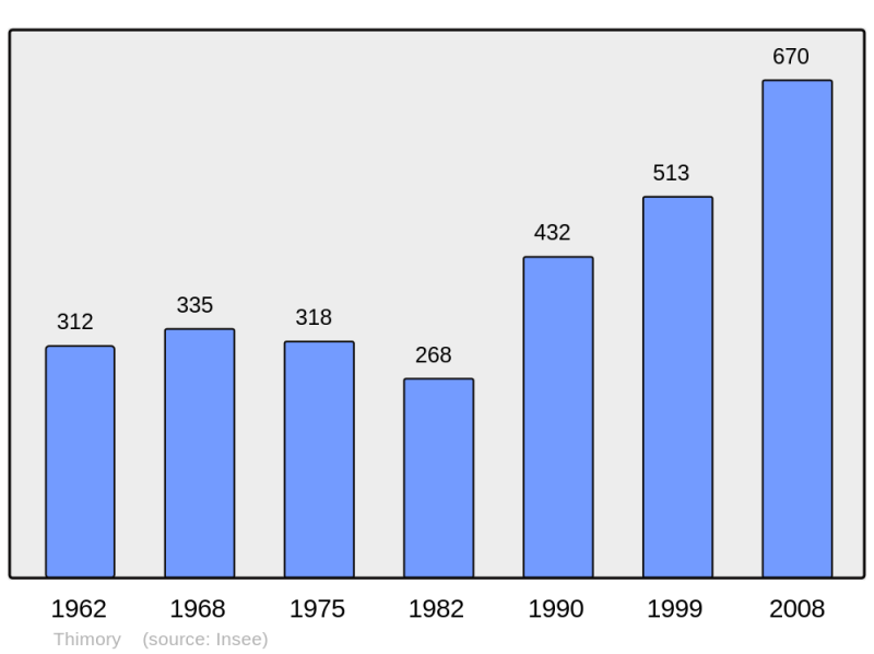 Soubor:Population - Municipality code 45321.png