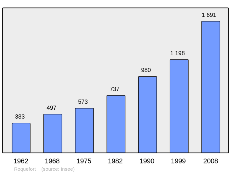 Soubor:Population - Municipality code 47225.png