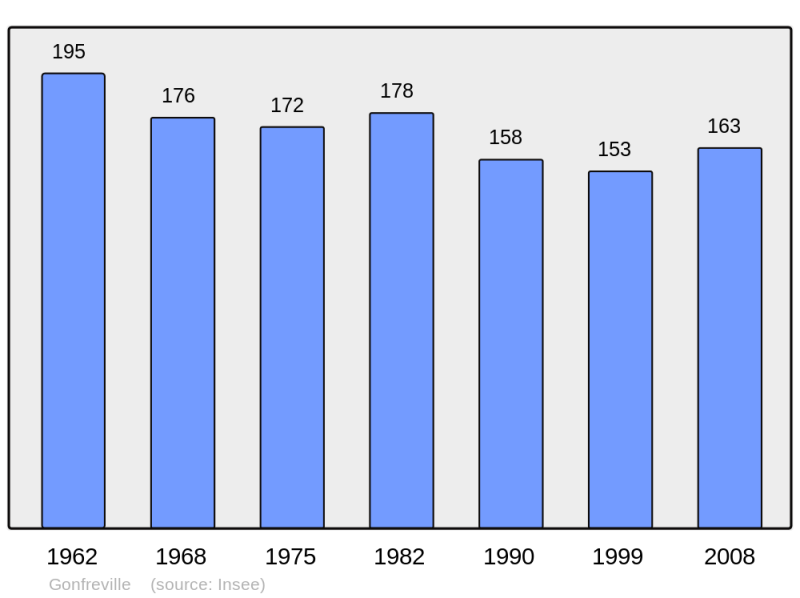 Soubor:Population - Municipality code 50208.png